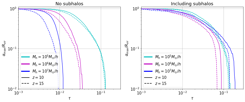 Impact parameter as a function of the optical depth for halos with and without subhalos
